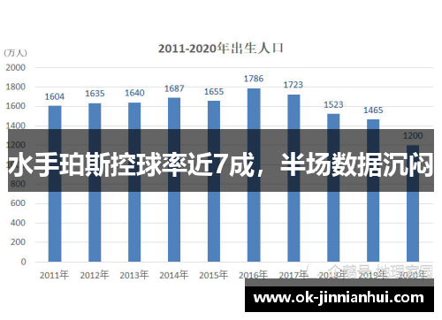 水手珀斯控球率近7成，半场数据沉闷